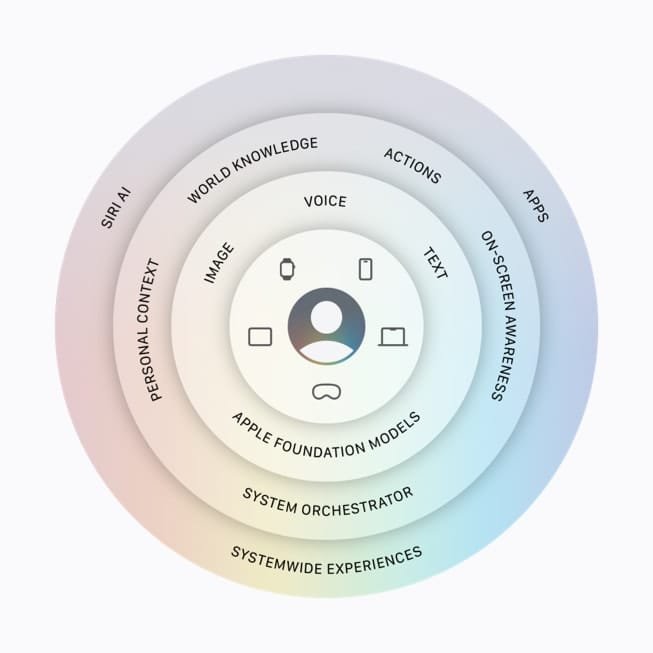 WWDC 2026: Siri AI, Child Account e tutte le novità di iOS 27, macOS 27, iPadOS 27 e visionOS 5 Architettura Siri AI
