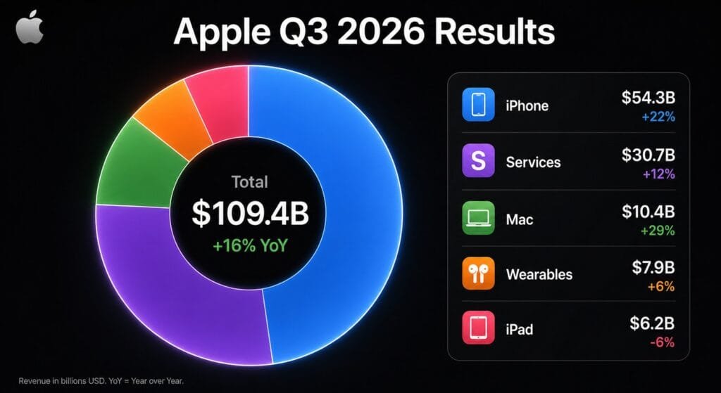Apple Q3 2026: 109,4 miliardi di dollari e un trimestre da record 1 Infografica finanziaria Apple Q3 2026 con ripartizione fatturato per prodotto