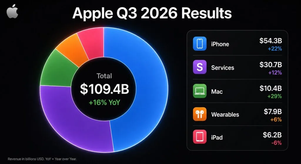 Apple Q3 2026: 109,4 miliardi di dollari e un trimestre da record 1 Infografica finanziaria Apple Q3 2026 con ripartizione fatturato per prodotto