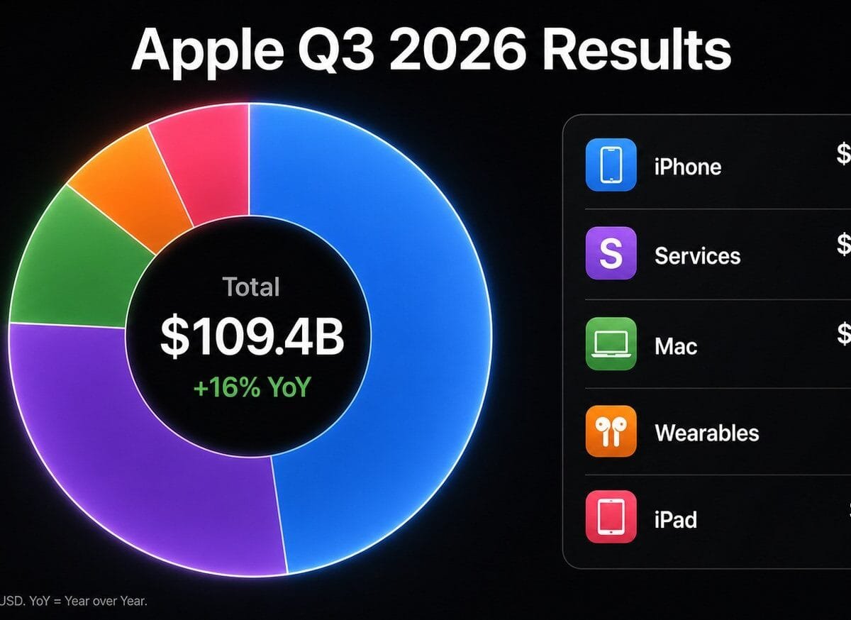 Infografica finanziaria Apple Q3 2026 con ripartizione fatturato per prodotto