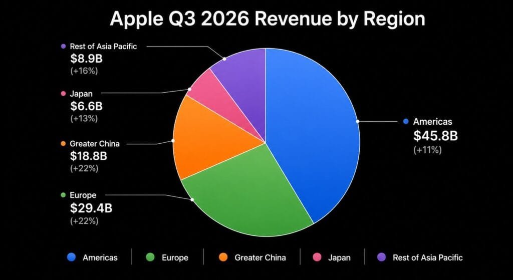 Apple Q3 2026: 109,4 miliardi di dollari e un trimestre da record 2 Infografica finanziaria Apple Q3 2026 con ripartizione fatturato per area geografica