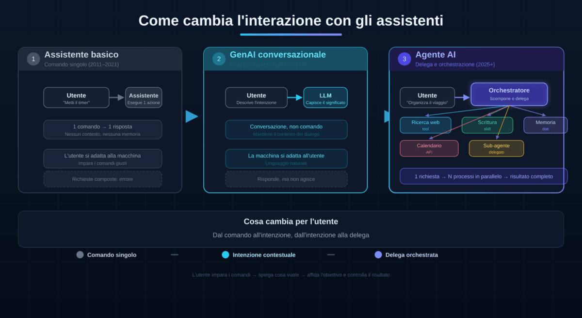 Agenti AI: la fine del comando singolo