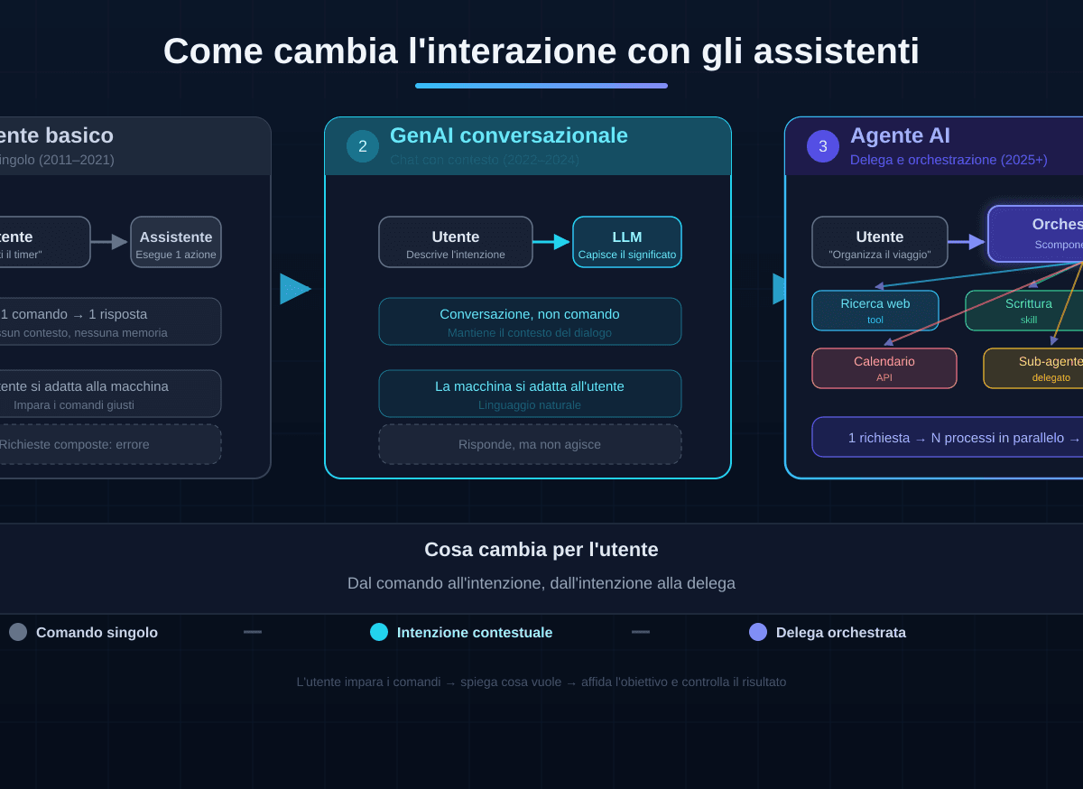 agenti ai diagramma interazione