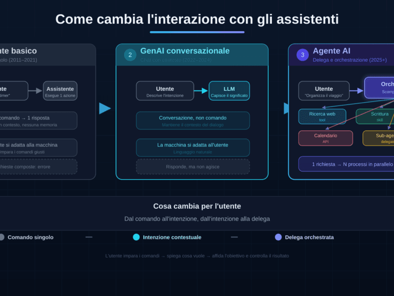 Agenti AI: la fine del comando singolo