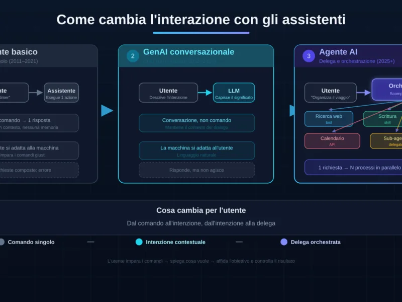 Agenti AI: la fine del comando singolo