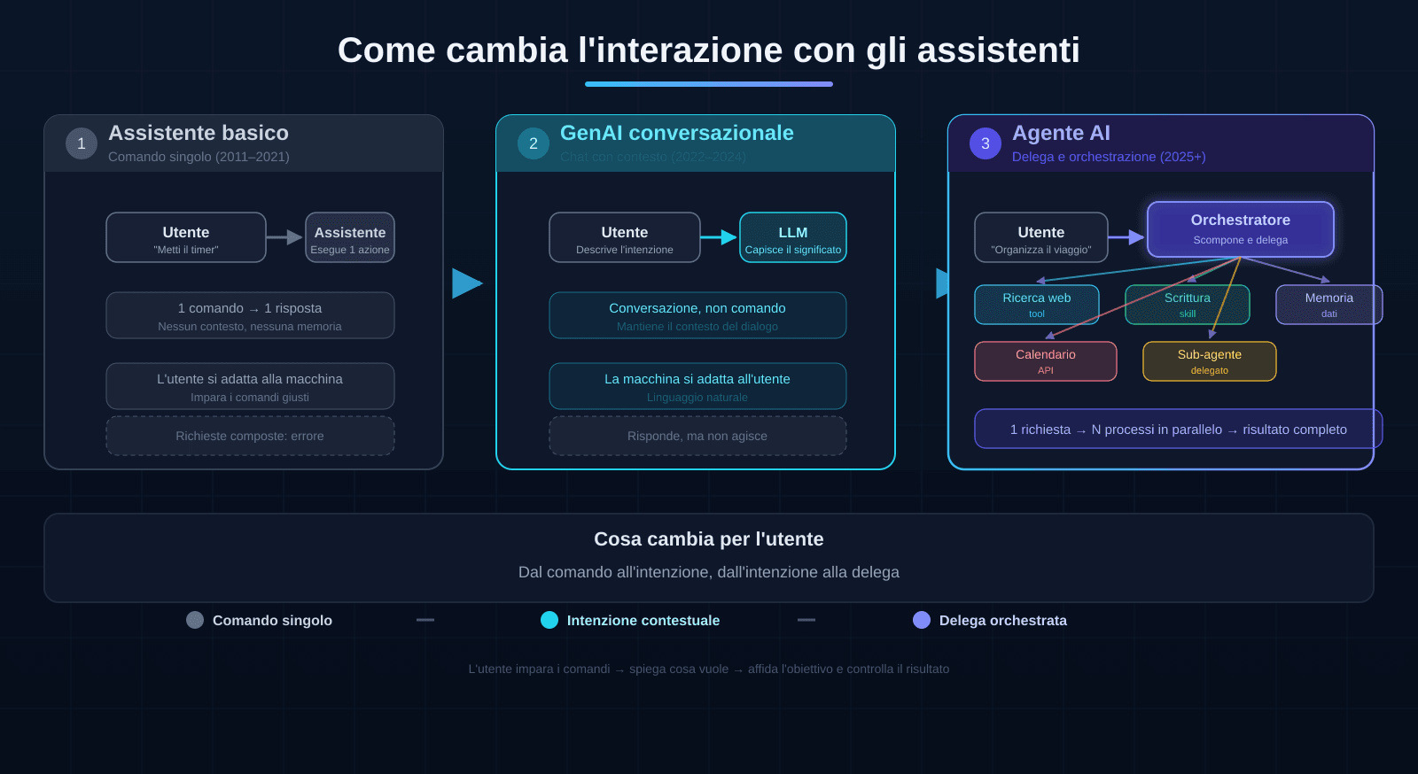Agenti AI: la fine del comando singolo 3 Diagramma: come cambia l'interazione con gli assistenti