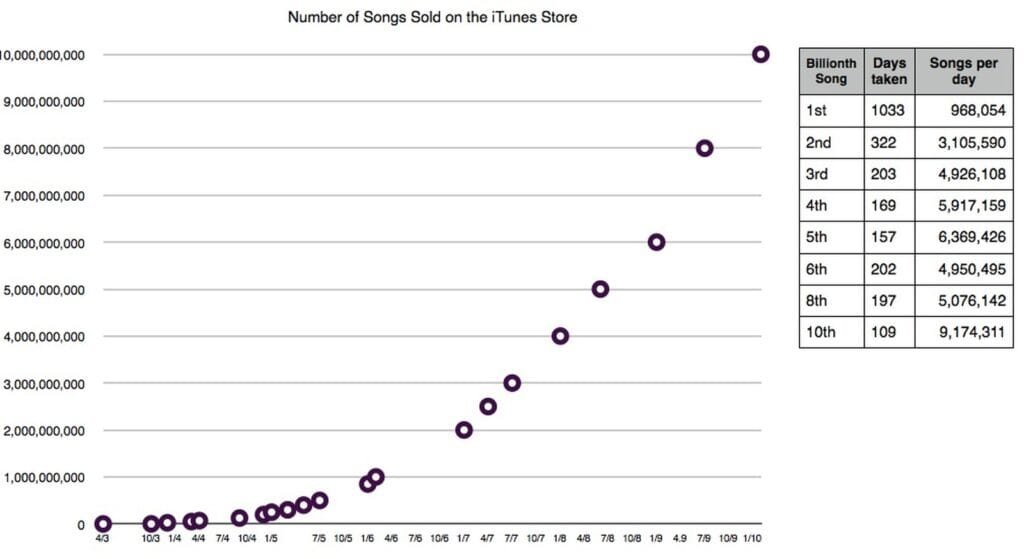 L'importanza di WebObjects per la storia di Internet 1 Grafico delle vendite di canzoni dell'iTunes Store