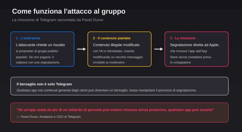 Telegram rimosso dall'App Store: il potere del gatekeeper 2 Diagramma dell'attacco estorsivo contro Telegram: riscatto, contenuto piantato, rimozione dall'App Store