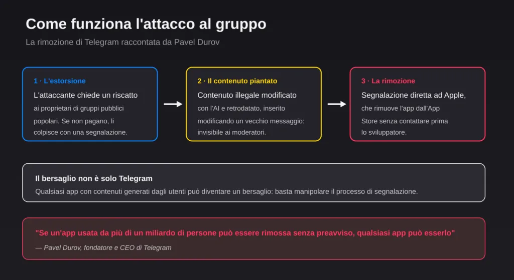 Diagramma dell'attacco estorsivo contro Telegram: riscatto, contenuto piantato, rimozione dall'App Store