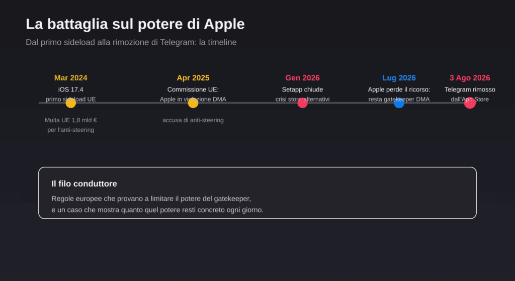 Telegram rimosso dall'App Store: il potere del gatekeeper 3 Timeline della battaglia sul potere di Apple: sideload UE, multe, Setapp, ricorso DMA, rimozione Telegram