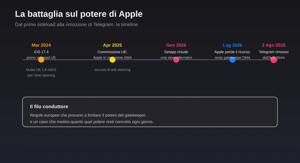 Timeline della battaglia sul potere di Apple: sideload UE, multe, Setapp, ricorso DMA, rimozione Telegram