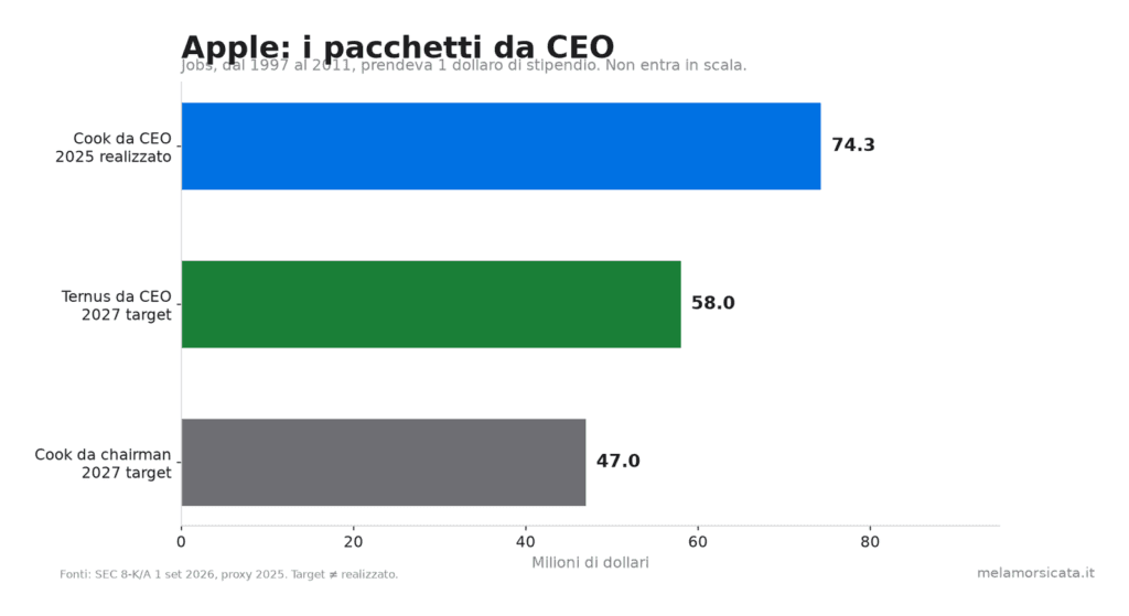 Grafico pacchetti CEO Apple: Cook 74,3 milioni, Ternus 58, Cook chairman 47