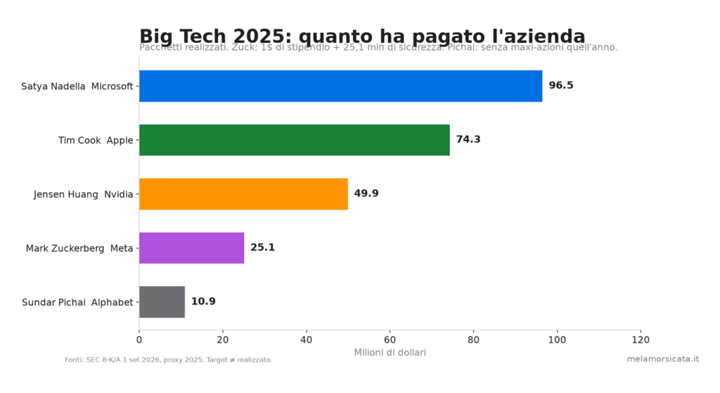 Grafico stipendi CEO Big Tech 2025: Nadella, Cook, Huang, Zuckerberg, Pichai