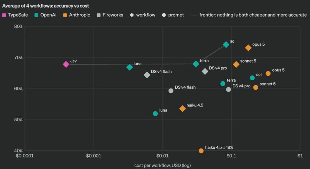Grafico ufficiale accuracy vs cost: Jev di TypeSafe AI contro i modelli di OpenAI, Anthropic e Fireworks