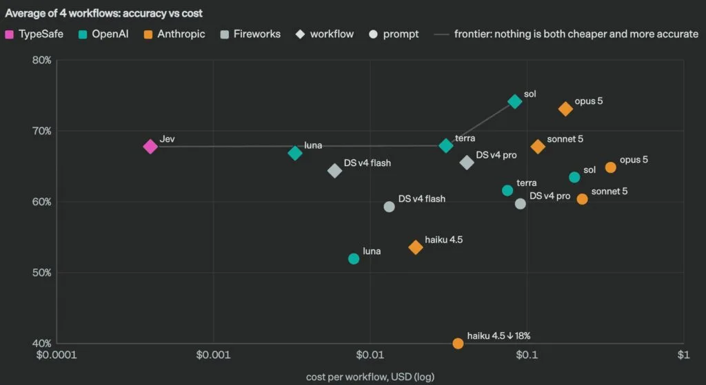 Jev non scrive testi: decide. Il co-autore di ChatGPT scommette che l'AI in azienda non ha bisogno di parlare 2 Grafico ufficiale accuracy vs cost: Jev di TypeSafe AI contro i modelli di OpenAI, Anthropic e Fireworks