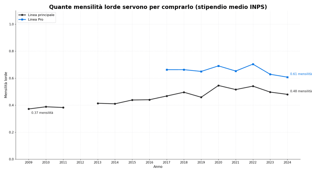 Diciotto anni di prezzi iPhone in Italia: dal 3G da 499 € al 18 Pro da 1.489 € 3 Grafico delle mensilità di stipendio medio necessarie per acquistare un iPhone, 2009-2026