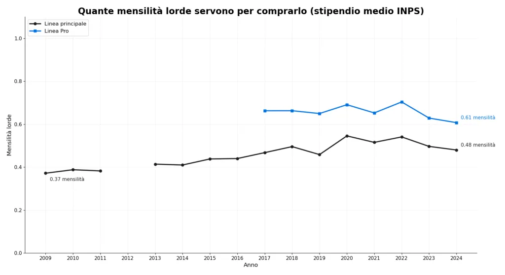 Diciotto anni di prezzi iPhone in Italia: dal 3G da 499 € al 18 Pro da 1.489 € 3 Grafico delle mensilità di stipendio medio necessarie per acquistare un iPhone, 2009-2026
