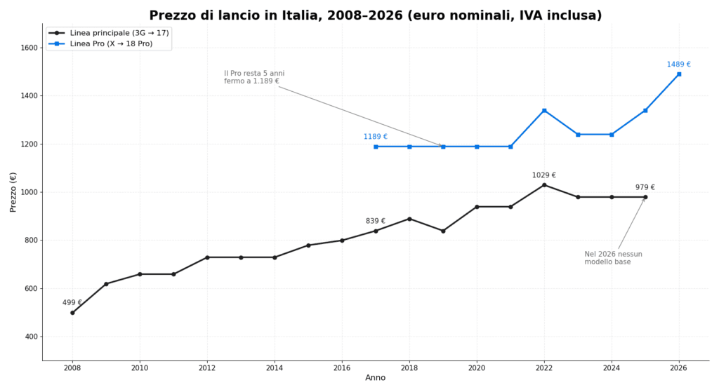 Diciotto anni di prezzi iPhone in Italia: dal 3G da 499 € al 18 Pro da 1.489 € 1 Grafico dei prezzi iPhone in Italia dal 2008 al 2026, valori nominali