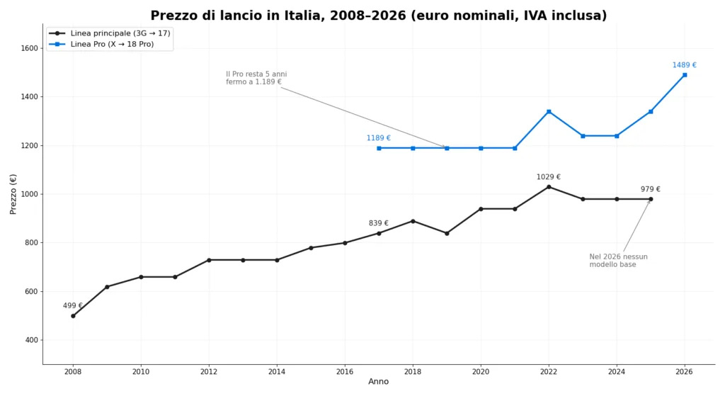 Diciotto anni di prezzi iPhone in Italia: dal 3G da 499 € al 18 Pro da 1.489 € 1 Grafico dei prezzi iPhone in Italia dal 2008 al 2026, valori nominali