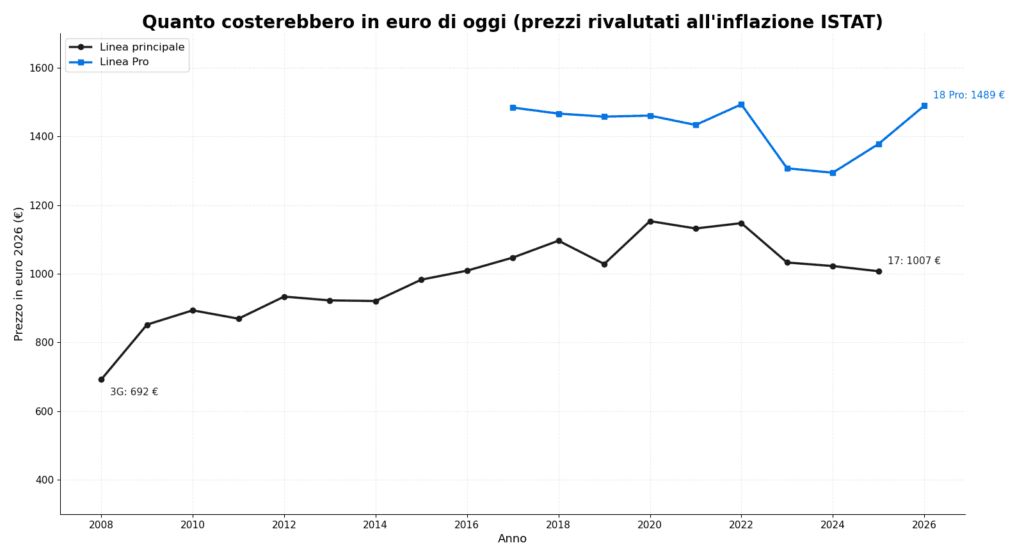 Diciotto anni di prezzi iPhone in Italia: dal 3G da 499 € al 18 Pro da 1.489 € 2 Grafico dei prezzi iPhone in Italia dal 2008 al 2026 rivalutati all'inflazione