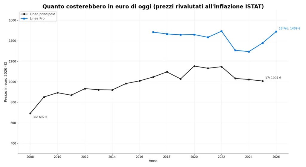 Diciotto anni di prezzi iPhone in Italia: dal 3G da 499 € al 18 Pro da 1.489 € 2 Grafico dei prezzi iPhone in Italia dal 2008 al 2026 rivalutati all'inflazione